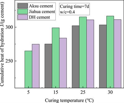 Hydration kinetics of oil well cement in the temperature range between 5 and 30°C